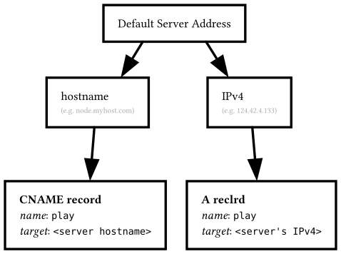 Domain setup for Minecraft Bedrock Server
