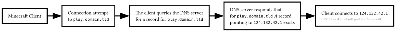 How DNS works