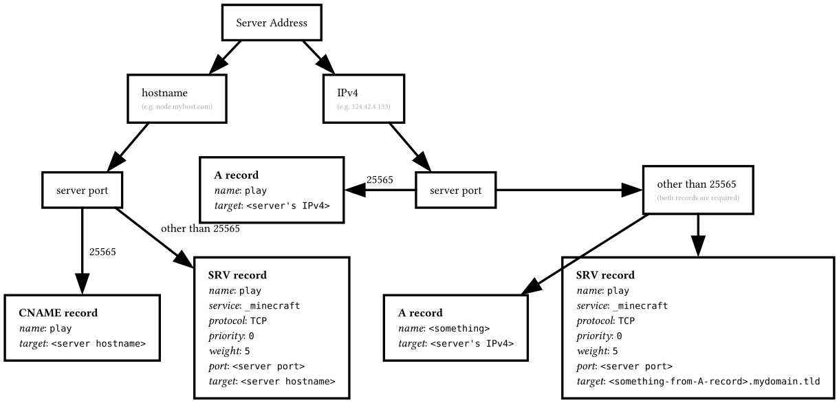 Domain setup for Minecraft Java Server
