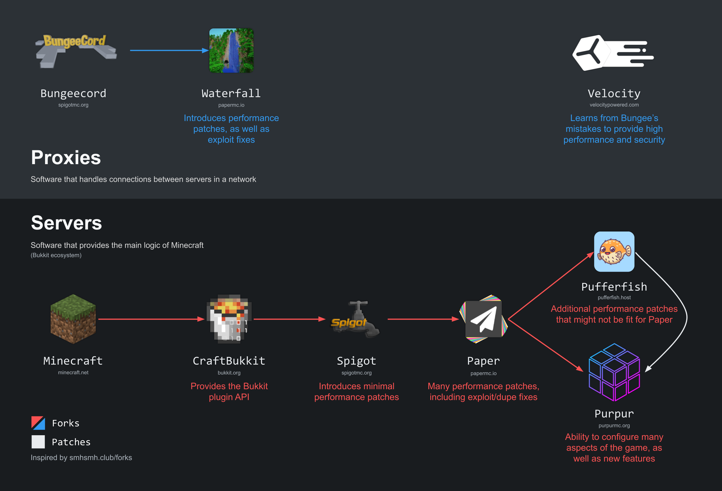 Simplified Fork Graph